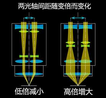 SMZ25完美變焦系統(tǒng)